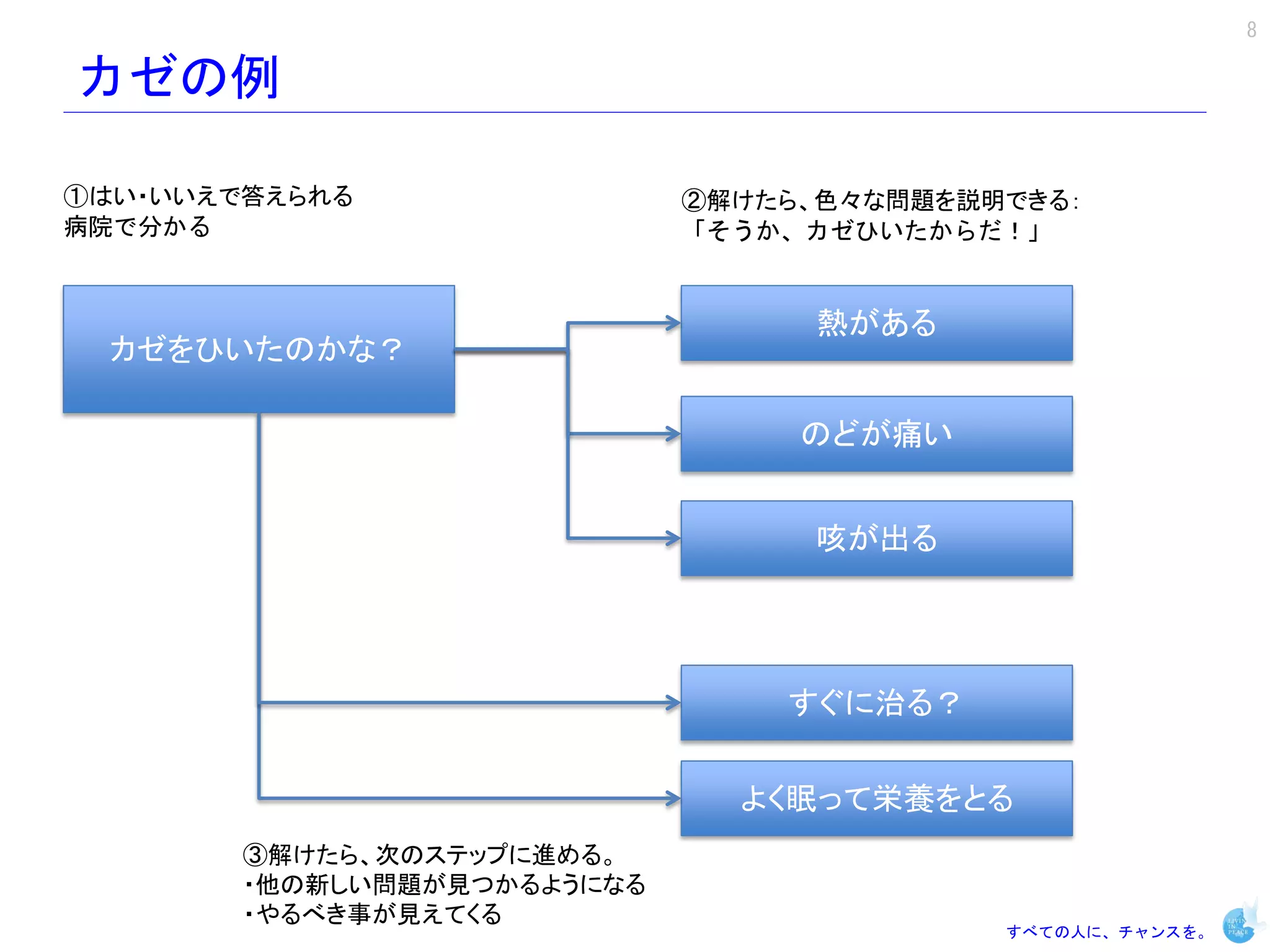 8

カゼの例

①はい・いいえで答えられる                ②解けたら、色々な問題を説明できる：
病院で分かる                       「そうか、カゼひいたからだ！」


                                   熱がある
  カゼをひいたのかな？

                                  のどが痛い


                                   咳が出る




                                 すぐに治る？


                               よく眠って栄養をとる
        ③解けたら、次のステップに進める。
        ・他の新しい問題が見つかるようになる
        ・やるべき事が見えてくる
                                           すべての人に、チャンスを。
 