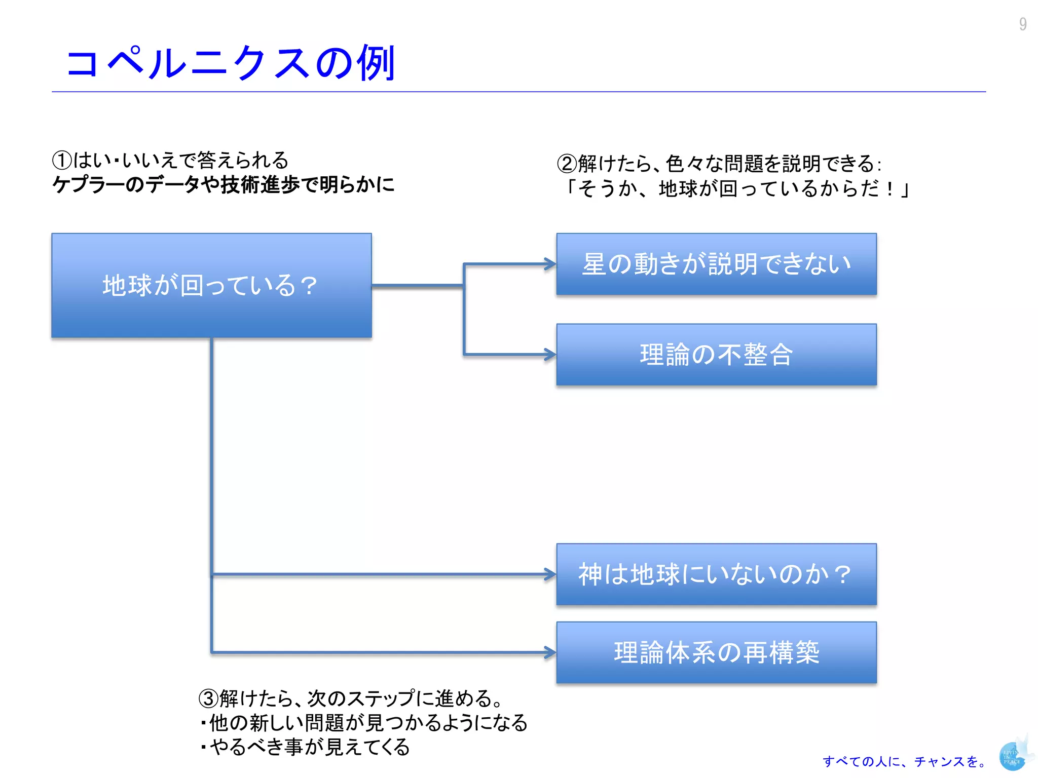9

コペルニクスの例

①はい・いいえで答えられる               ②解けたら、色々な問題を説明できる：
ケプラーのデータや技術進歩で明らかに          「そうか、地球が回っているからだ！」


                             星の動きが説明できない
  地球が回っている？

                                理論の不整合




                             神は地球にいないのか？


                              理論体系の再構築
       ③解けたら、次のステップに進める。
       ・他の新しい問題が見つかるようになる
       ・やるべき事が見えてくる
                                         すべての人に、チャンスを。
 