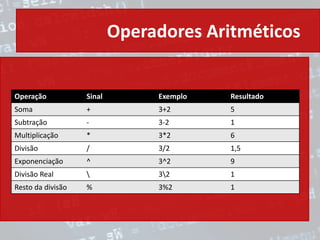 Operadores Aritméticos
Operação Sinal Exemplo Resultado
Soma + 3+2 5
Subtração - 3-2 1
Multiplicação * 3*2 6
Divisão / 3/2 1,5
Exponenciação ^ 3^2 9
Divisão Real  32 1
Resto da divisão % 3%2 1
 