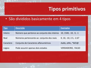 Tipos primitivos
• São divididos basicamente em 4 tipos
Tipo Descrição Exemplos
Inteiro Número que pertence ao conjunto dos inteiros 10, 1500, -10, 0, -1
Real Números pertencente ao conjunto dos reais 0, 10, -10, 2.5, -2.67
Caractere Conjunto de Caracteres alfanuméricos Aabb, a94c, *&f2@
Lógico Pode assumir apenas dois estados VERDADEIRO, FALSO
 