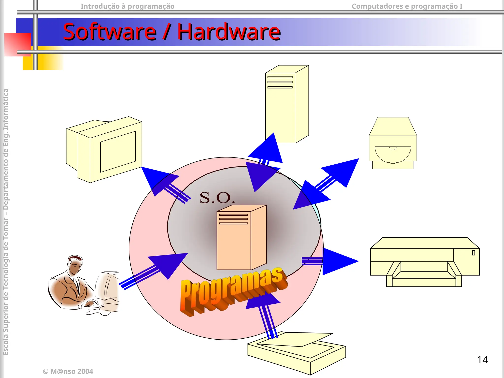 Introdução à programação Computadores e programação I
© M@nso 2004
Escola
Superior
de
Tecnologia
de
Tomar
–
Departamento
de
Eng.
Informática
14
S.O.
Software / Hardware
Software / Hardware
 