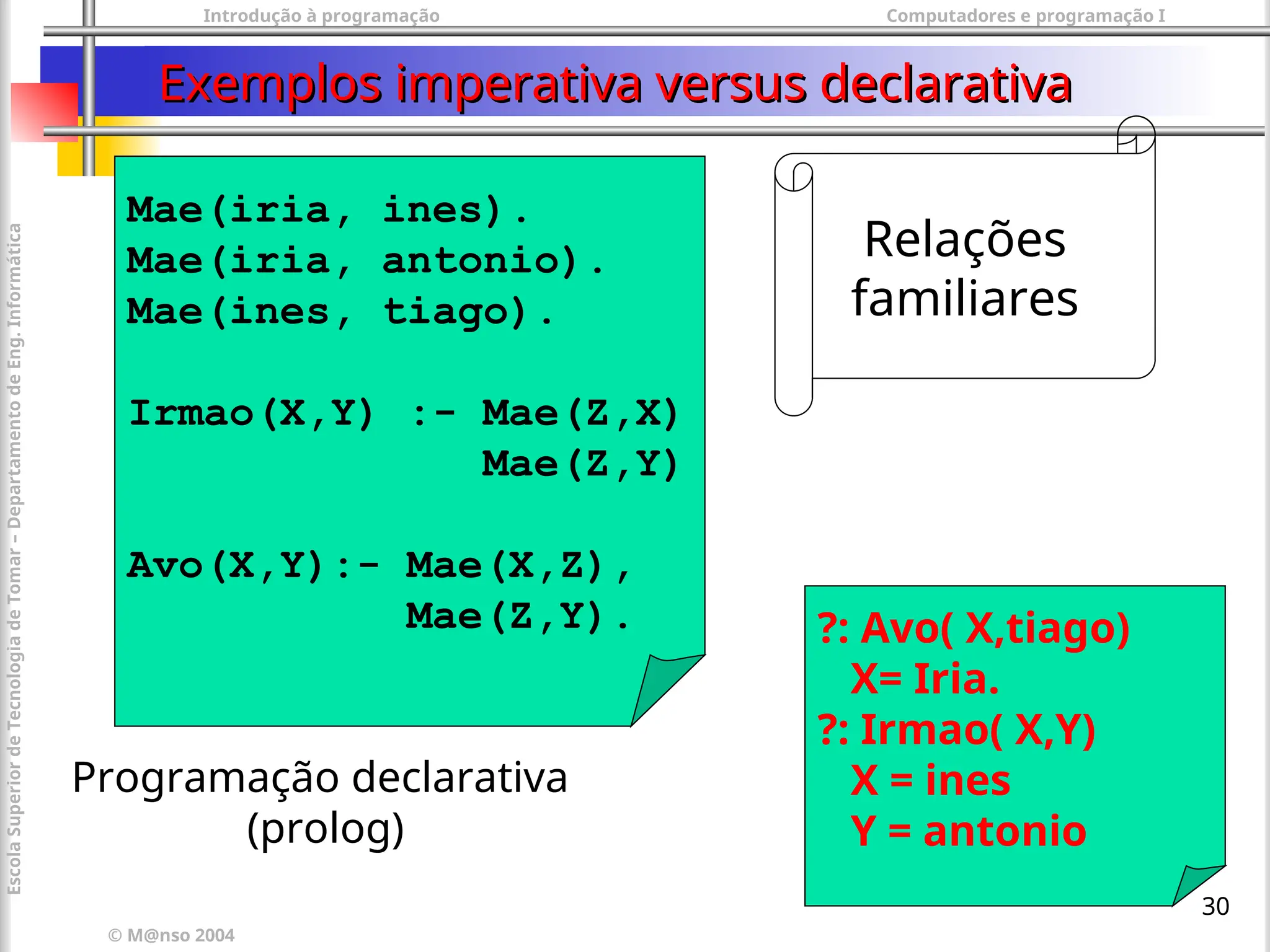 Introdução à programação Computadores e programação I
© M@nso 2004
Escola
Superior
de
Tecnologia
de
Tomar
–
Departamento
de
Eng.
Informática
30
Exemplos imperativa versus declarativa
Exemplos imperativa versus declarativa
Mae(iria, ines).
Mae(iria, antonio).
Mae(ines, tiago).
Irmao(X,Y) :- Mae(Z,X)
Mae(Z,Y)
Avo(X,Y):- Mae(X,Z),
Mae(Z,Y). ?: Avo( X,tiago)
X= Iria.
?: Irmao( X,Y)
X = ines
Y = antonio
Programação declarativa
(prolog)
Relações
familiares
 