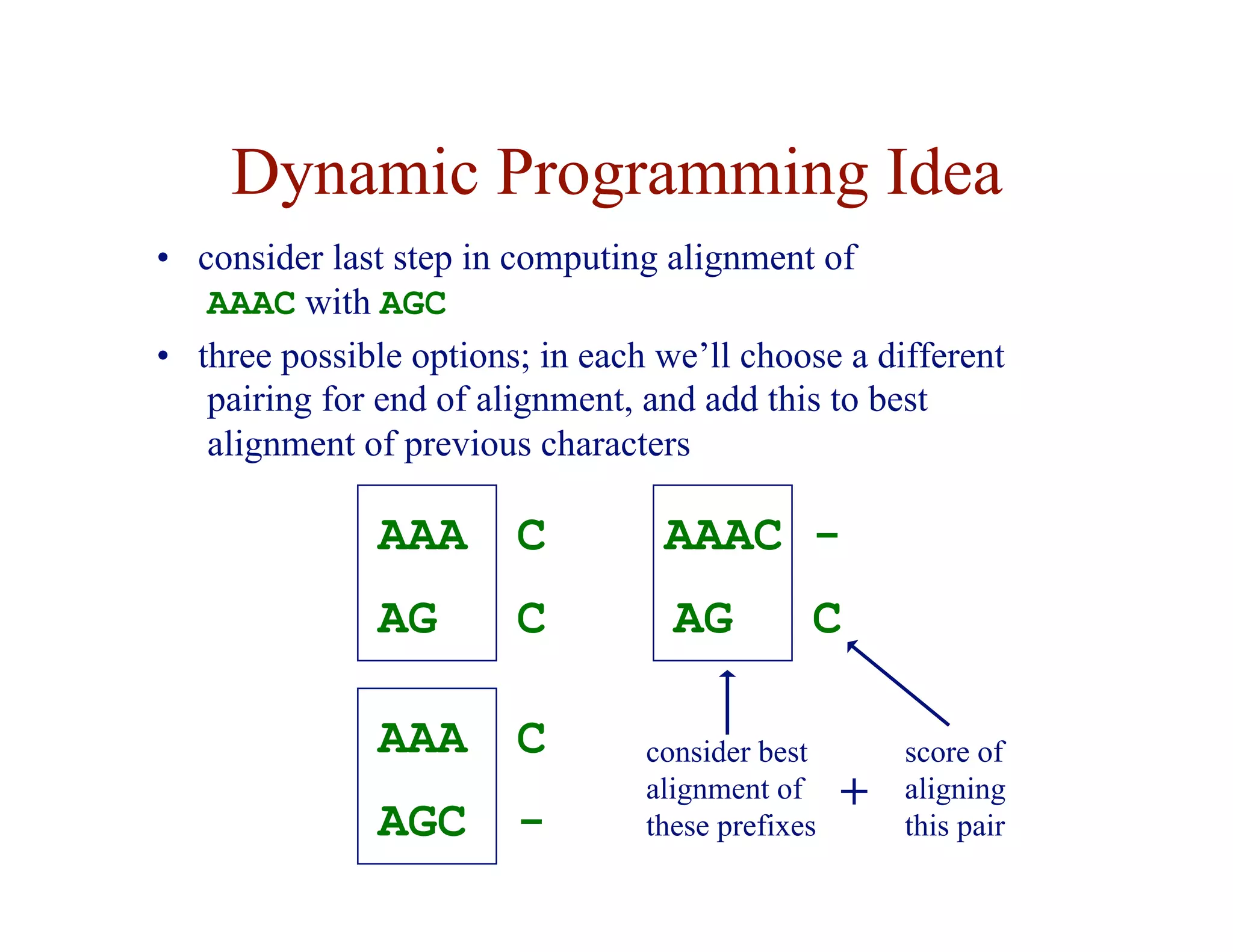 Dynamic Programming Idea
• consider last step in computing alignment of
AAAC with AGC
• three possible options; in each we’ll choose a different
pairing for end of alignment, and add this to best
alignment of previous characters
AAA
C
AG
C AAAC
C
AG
-
AAA
-
AGC
C consider best
alignment of
these prefixes
score of
aligning
this pair
+
 