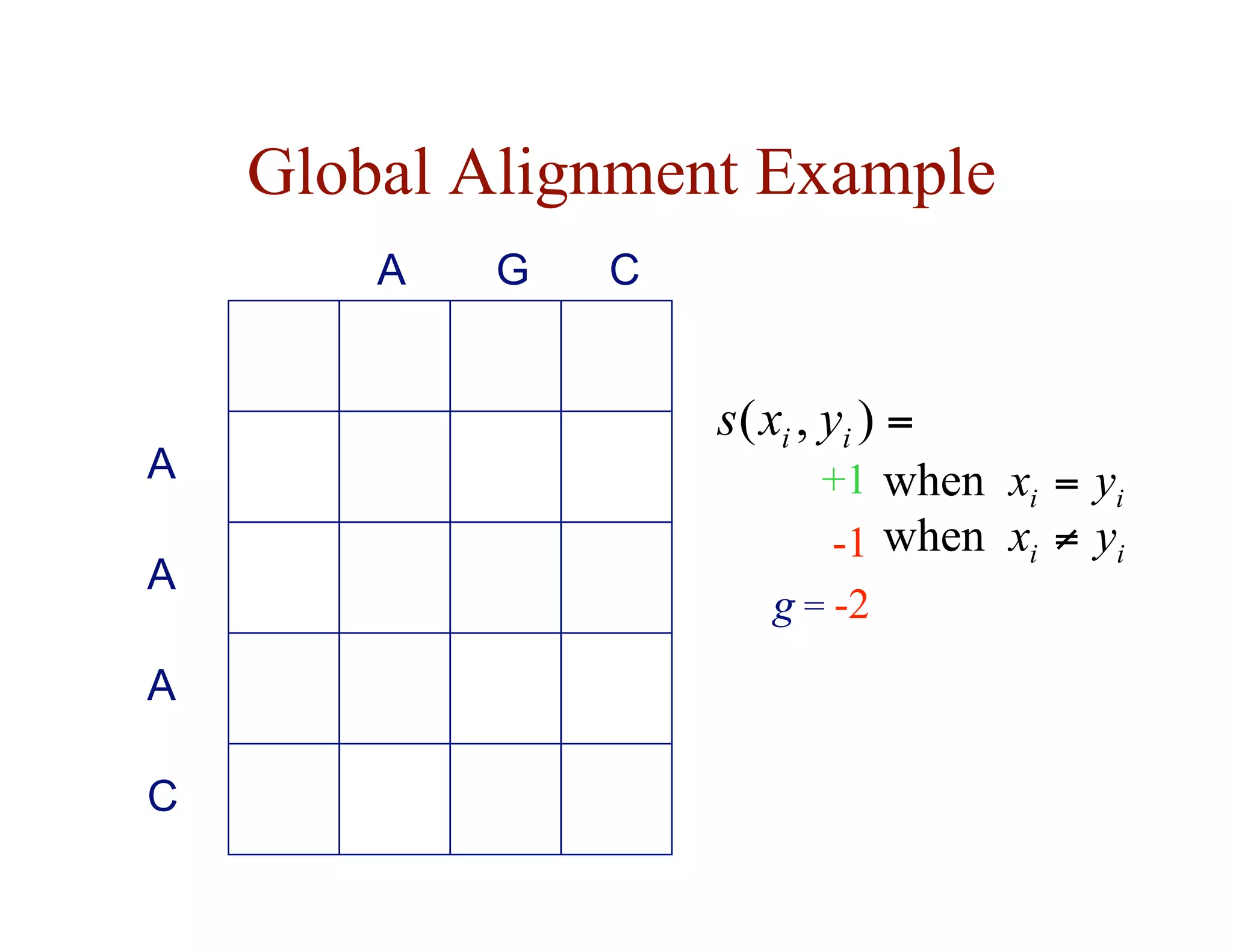 Global Alignment Example
A
A
C
A G
A
C
+1
-1
g = -2
=
)
,
( i
i y
x
s
i
i y
x =
when
i
i y
x ≠
when
 