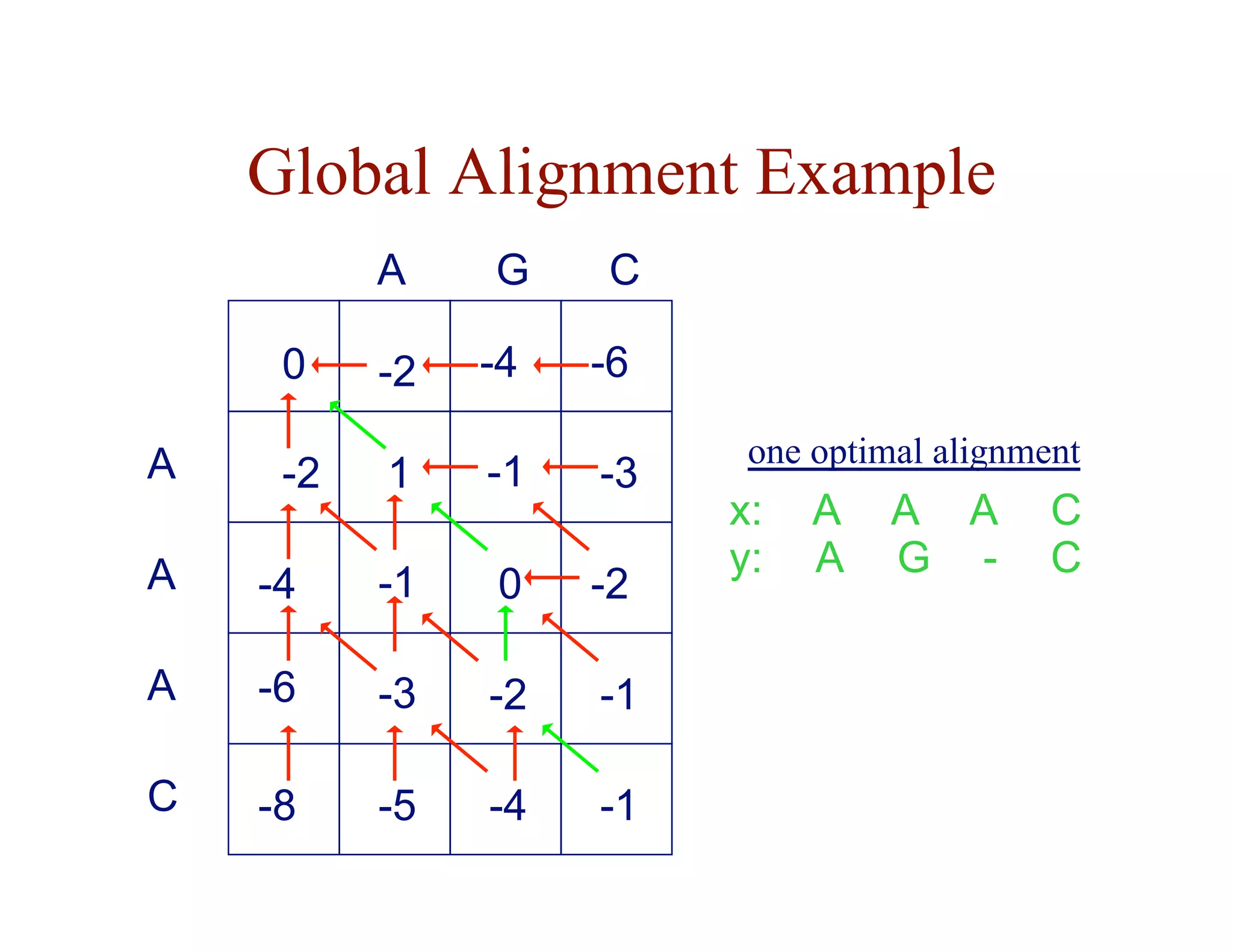 Global Alignment Example
A -2
A -4
C
A G
A -6
C -8
0 -6
-2 -4
1 -1 -3
-1 0 -2
-3 -2 -1
-5 -4 -1
x:
y:
A
-
A
G
A
A
C
C
one optimal alignment
 