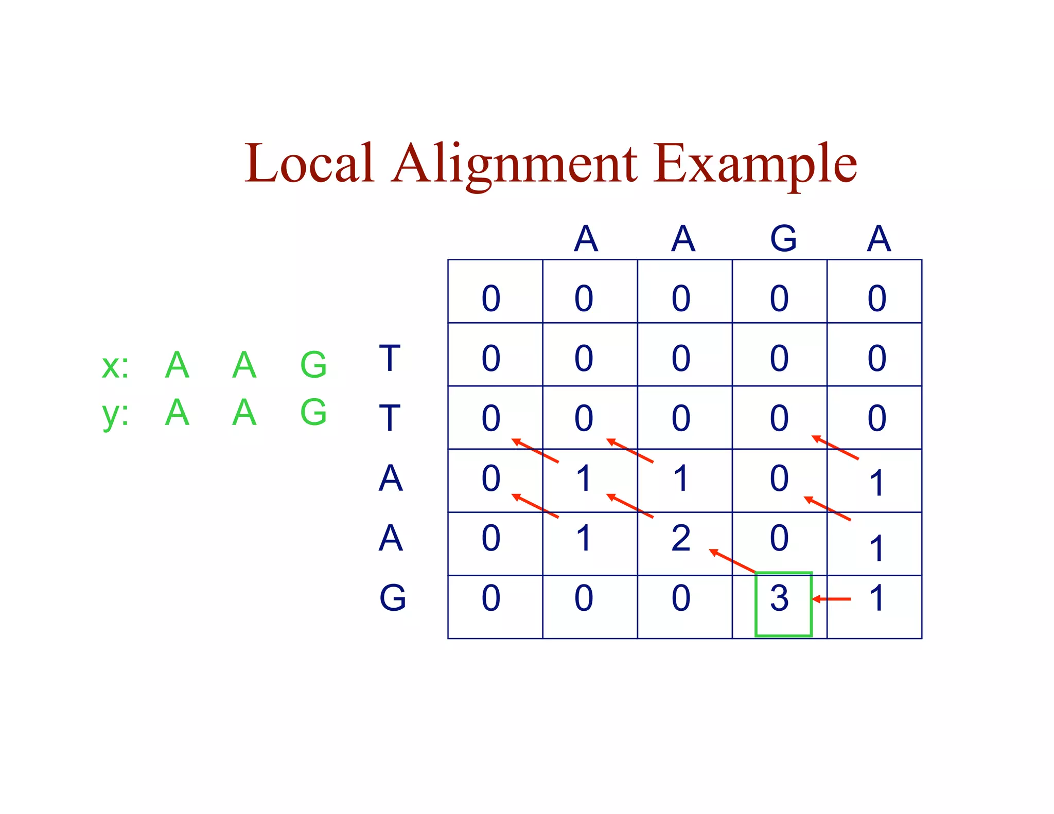 Local Alignment Example
0
0
0
0 0
0
0
0 0
0
0
T
T
A
A
G
0
0
0
0
0
0 0
G
0
A
0
A
0
A
1
0
1
1 2
3
1
1
1
x:
y:
G
G
A
A
A
A
 