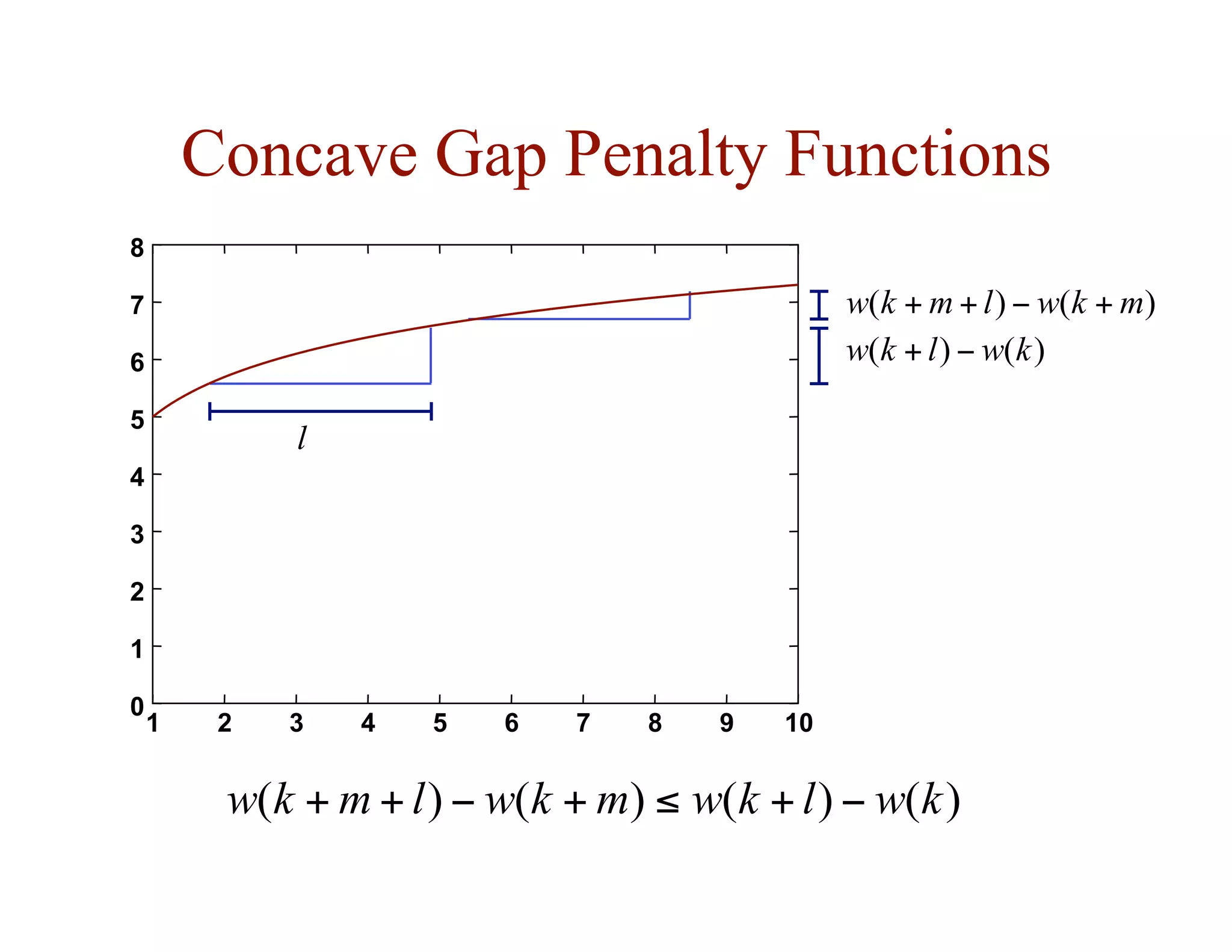 Concave Gap Penalty Functions
( ) ( )
w k m l w k m
+ + − +
0
1
2
3
4
5
6
7
8
1 2 3 4 5 6 7 8 9 10
( ) ( )
w k l w k
+ −
)
(
)
(
)
(
)
( k
w
l
k
w
m
k
w
l
m
k
w −
+
≤
+
−
+
+
l
 