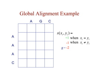 Global Alignment Example
A
A
C
A G
A
C
+1
-1
g = -2
=
)
,
( i
i y
x
s
i
i y
x =
when
i
i y
x ≠
when
 