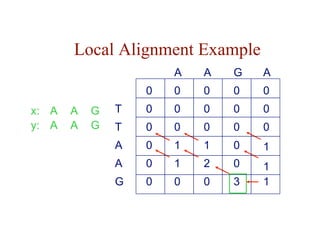 Local Alignment Example
0
0
0
0 0
0
0
0 0
0
0
T
T
A
A
G
0
0
0
0
0
0 0
G
0
A
0
A
0
A
1
0
1
1 2
3
1
1
1
x:
y:
G
G
A
A
A
A
 