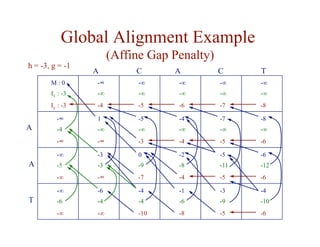 Global Alignment Example
(Affine Gap Penalty)
M : 0
Ix : -3
Iy : -3
-∞
-∞
-4
-∞
-∞
-5
-∞
-∞
-7
-∞
-∞
-6
-∞
-∞
-8
1
-∞
-∞
-5
-∞
-3
-7
-∞
-5
-4
-∞
-4
-8
-∞
-6
-∞
-4
-∞
-3
-3
-∞
0
-9
-7
-5
-11
-5
-2
-8
-4
-6
-12
-6
-∞
-5
-∞
-6
-4
-∞
-4
-4
-10
-3
-9
-5
-1
-6
-8
-4
-10
-6
-∞
-6
-∞
A C A C T
A
A
T
h = -3, g = -1
 