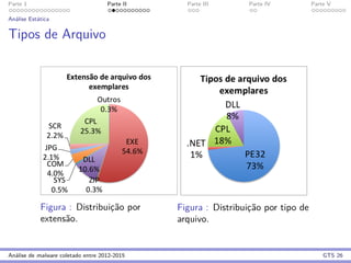Parte 1 Parte II Parte III Parte IV Parte V
An´alise Est´atica
Tipos de Arquivo
Figura : Distribuic¸˜ao por
extens˜ao.
Figura : Distribuic¸˜ao por tipo de
arquivo.
An´alise de malware coletado entre 2012-2015 GTS 26
 