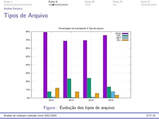 Parte 1 Parte II Parte III Parte IV Parte V
An´alise Est´atica
Tipos de Arquivo
0%
10%
20%
30%
40%
50%
60%
70%
80%
2012 2013 2014 2015
Porcentagem de exemplares X Tipo de arquivo
PE32
CPL
.NET
DLL
Figura : Evoluc¸˜ao dos tipos de arquivo.
An´alise de malware coletado entre 2012-2015 GTS 26
 