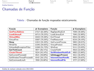 Parte 1 Parte II Parte III Parte IV Parte V
An´alise Est´atica
Chamadas de Func¸˜ao
Tabela : Chamadas de func¸˜ao mapeadas estaticamente.
Fun¸c˜ao # Exemplares Fun¸c˜ao # Exemplares
GetProcAddress 17317 (81,08%) RegOpenKeyExA 7599 (35,58%)
LoadLibraryA 16713 (78,25%) LoadLibraryExA 7045 (32,98%)
VirtualAlloc 15032 (70,38%) ExitThread 6916 (32,38%)
VirtualFree 15007 (70,26%) FindResourceA 6216 (29,10%)
Sleep 11812 (55,30%) GetCurrentProcess 5983 (28,01%)
WriteFile 11545 (54,05%) VirtualProtect 5448 (25,51%)
UnhandledExceptionFilter 11049 (51,73%) WinExec 5111 (23,93%)
GetTickCount 9977 (46,71%) CreateFileW 4910 (22,99%)
CreateThread 9214 (43,14%) SetWindowsHookExA 4883 (22,86%)
GetCurrentProcessId 8521 (39,89%) IsDebuggerPresent 3511 (16,44%)
GetWindowThreadProcessId 8142 (38,12%) InternetCloseHandle 4405 (20,62%)
GetCommandLineA 7659 (35,86%) InternetReadFile 3777 (17,68%)
An´alise de malware coletado entre 2012-2015 GTS 26
 
