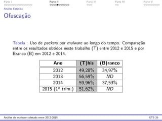 Parte 1 Parte II Parte III Parte IV Parte V
An´alise Est´atica
Ofuscac¸˜ao
Tabela : Uso de packers por malware ao longo do tempo. Comparac¸˜ao
entre os resultados obtidos neste trabalho (T) entre 2012 e 2015 e por
Branco (B) em 2012 e 2014.
Ano (T)his (B)ranco
2012 49,28% 34,97%
2013 56,59% ND
2014 59,96% 37,53%
2015 (1o trim.) 51,62% ND
An´alise de malware coletado entre 2012-2015 GTS 26
 
