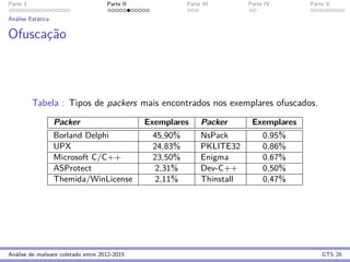 Parte 1 Parte II Parte III Parte IV Parte V
An´alise Est´atica
Ofuscac¸˜ao
Tabela : Tipos de packers mais encontrados nos exemplares ofuscados.
Packer Exemplares Packer Exemplares
Borland Delphi 45,90% NsPack 0,95%
UPX 24,83% PKLITE32 0,86%
Microsoft C/C++ 23,50% Enigma 0,67%
ASProtect 2,31% Dev-C++ 0,50%
Themida/WinLicense 2,11% Thinstall 0,47%
An´alise de malware coletado entre 2012-2015 GTS 26
 