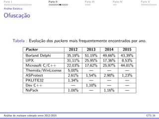 Parte 1 Parte II Parte III Parte IV Parte V
An´alise Est´atica
Ofuscac¸˜ao
Tabela : Evoluc¸˜ao dos packers mais frequentemente encontrados por ano.
Packer 2012 2013 2014 2015
Borland Delphi 35,19% 51,19% 49,66% 43,39%
UPX 31,11% 25,95% 17,36% 8,53%
Microsoft C/C++ 22,03% 17,62% 25,97% 44,01%
Themida/WinLicense 5,00% — — —
ASProtect 2,61% 1,54% 2,90% 1,23%
PKLITE32 1,34% — — —
Dev C++ — 1,10% — —
NsPack 1,08% — 1,16% —
An´alise de malware coletado entre 2012-2015 GTS 26
 