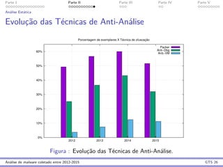 Parte 1 Parte II Parte III Parte IV Parte V
An´alise Est´atica
Evoluc¸˜ao das T´ecnicas de Anti-An´alise
0%
10%
20%
30%
40%
50%
60%
2012 2013 2014 2015
Porcentagem de exemplares X Técnica de ofuscação
Packer
Anti−Dbg
Anti−VM
Figura : Evoluc¸˜ao das T´ecnicas de Anti-An´alise.
An´alise de malware coletado entre 2012-2015 GTS 26
 