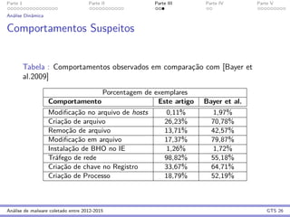 Parte 1 Parte II Parte III Parte IV Parte V
An´alise Dinˆamica
Comportamentos Suspeitos
Tabela : Comportamentos observados em comparac¸˜ao com [Bayer et
al.2009]
Porcentagem de exemplares
Comportamento Este artigo Bayer et al.
Modiﬁcac¸˜ao no arquivo de hosts 0,11% 1,97%
Criac¸˜ao de arquivo 26,23% 70,78%
Remoc¸˜ao de arquivo 13,71% 42,57%
Modiﬁcac¸˜ao em arquivo 17,37% 79,87%
Instalac¸˜ao de BHO no IE 1,26% 1,72%
Tr´afego de rede 98,82% 55,18%
Criac¸˜ao de chave no Registro 33,67% 64,71%
Criac¸˜ao de Processo 18,79% 52,19%
An´alise de malware coletado entre 2012-2015 GTS 26
 