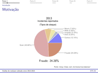 Parte 1 Parte II Parte III Parte IV Parte V
Introduc¸˜ao
Motivac¸˜ao
2013
Fraude: 24.28%
Fonte: http://www.cert.br/stats/incidentes/
An´alise de malware coletado entre 2012-2015 GTS 26
 