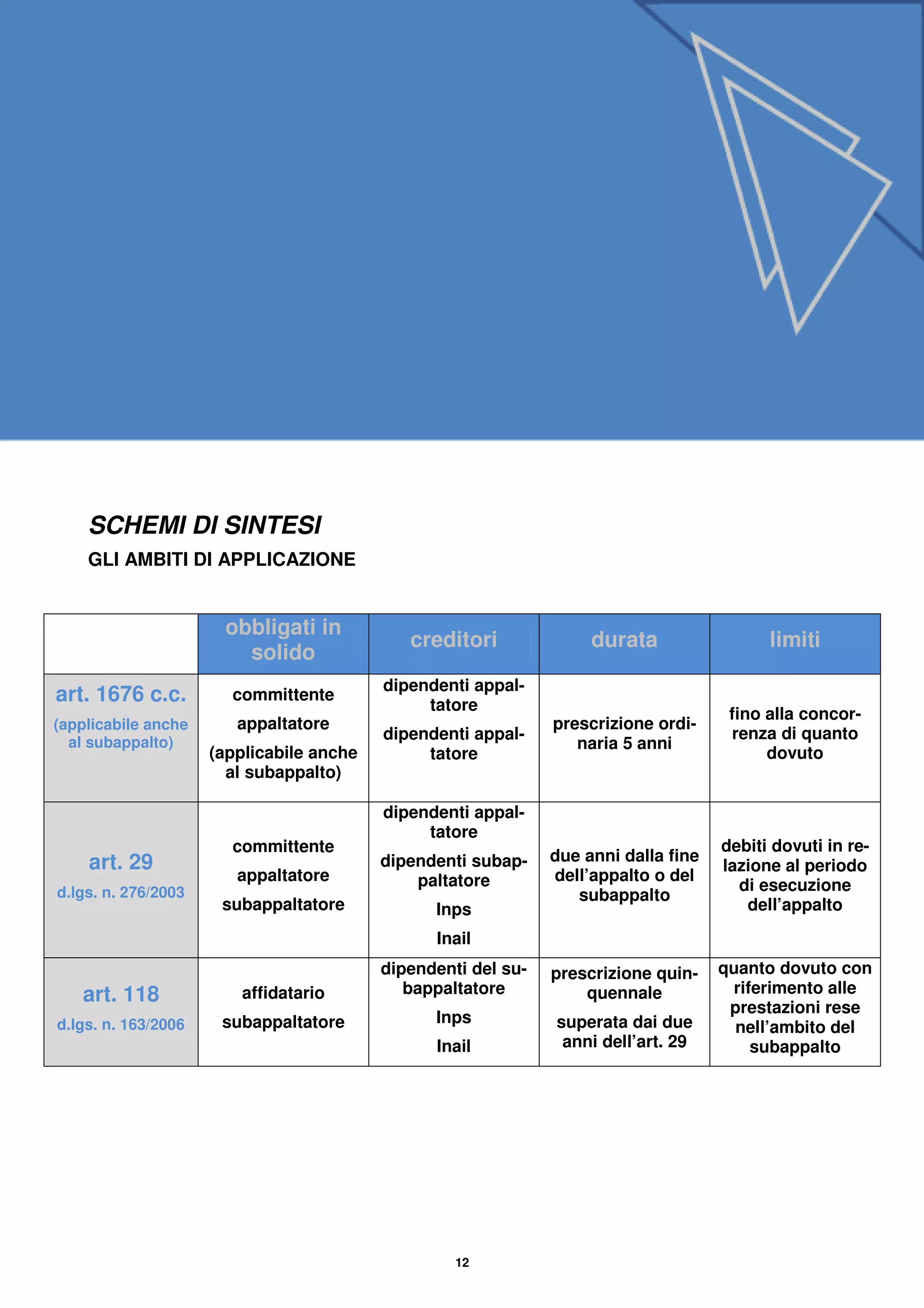 SCHEMI DI SINTESI
    GLI AMBITI DI APPLICAZIONE


                      obbligati in
                                             creditori              durata                 limiti
                        solido
                                          dipendenti appal-
art. 1676 c.c.         committente
                                               tatore
                                                                                      fino alla concor-
(applicabile anche      appaltatore                            prescrizione ordi-
  al subappalto)
                                          dipendenti appal-                           renza di quanto
                                                                  naria 5 anni
                     (applicabile anche        tatore                                      dovuto
                       al subappalto)

                                          dipendenti appal-
                                               tatore
                       committente                                                   debiti dovuti in re-
    art. 29                               dipendenti subap-    due anni dalla fine
                                                                                     lazione al periodo
                        appaltatore           paltatore        dell’appalto o del
d.lgs. n. 276/2003                                                                     di esecuzione
                                                                  subappalto
                      subappaltatore            Inps                                    dell’appalto
                                                Inail
                                          dipendenti del su-   prescrizione quin-    quanto dovuto con
   art. 118             affidatario          bappaltatore          quennale            riferimento alle
                                                                                      prestazioni rese
d.lgs. n. 163/2006    subappaltatore            Inps           superata dai due        nell’ambito del
                                                Inail           anni dell’art. 29         subappalto




                                                   12
 