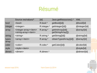 session sept 2016 Yann Caron (c) 2014 22
Résumé
Source res/values/* [id] Java getResources().* XML
bool <bool> R.bool.* getBool([id]) @bool/[id]
integer <integer> R.integer.* getInteger([id]) @integer/[id]
array <integer-array><item>
<string-array><item>
R.array.* getIntArray([id])
getStringArray([])
@array/[id]
string <string> R.string.* getString([id]) @string/[id]
types
array
<array><item> R.array.* obtainTypedArray([id]) @array/[id]
color <color> R.color.* getColor([id]) @color/[id]
style <style><item> @style/[id]
dimen <dimen> R.dimen.* @dimen/[id]
 