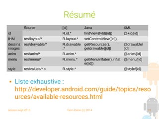 session sept 2016 Yann Caron (c) 2014 23
Résumé
Source [id] Java XML
id R.id.* findViewById([id]) @+id/[id]
IHM res/layout/* R.layout.* setContentView([id])
dessins
images
res/drawable/* R.drawable
.*
getResources().
getdrawable([id])
@drawable/
[id]
anim res/anim/* R.anim.* @anim/[id]
menu res/menu/* R.menu.* getMenuInflater().inflat
e([id])
@menu/[id]
style res/values/* < R.style.* @style/[id]
 Liste exhaustive :
http://developer.android.com/guide/topics/reso
urces/available-resources.html
 