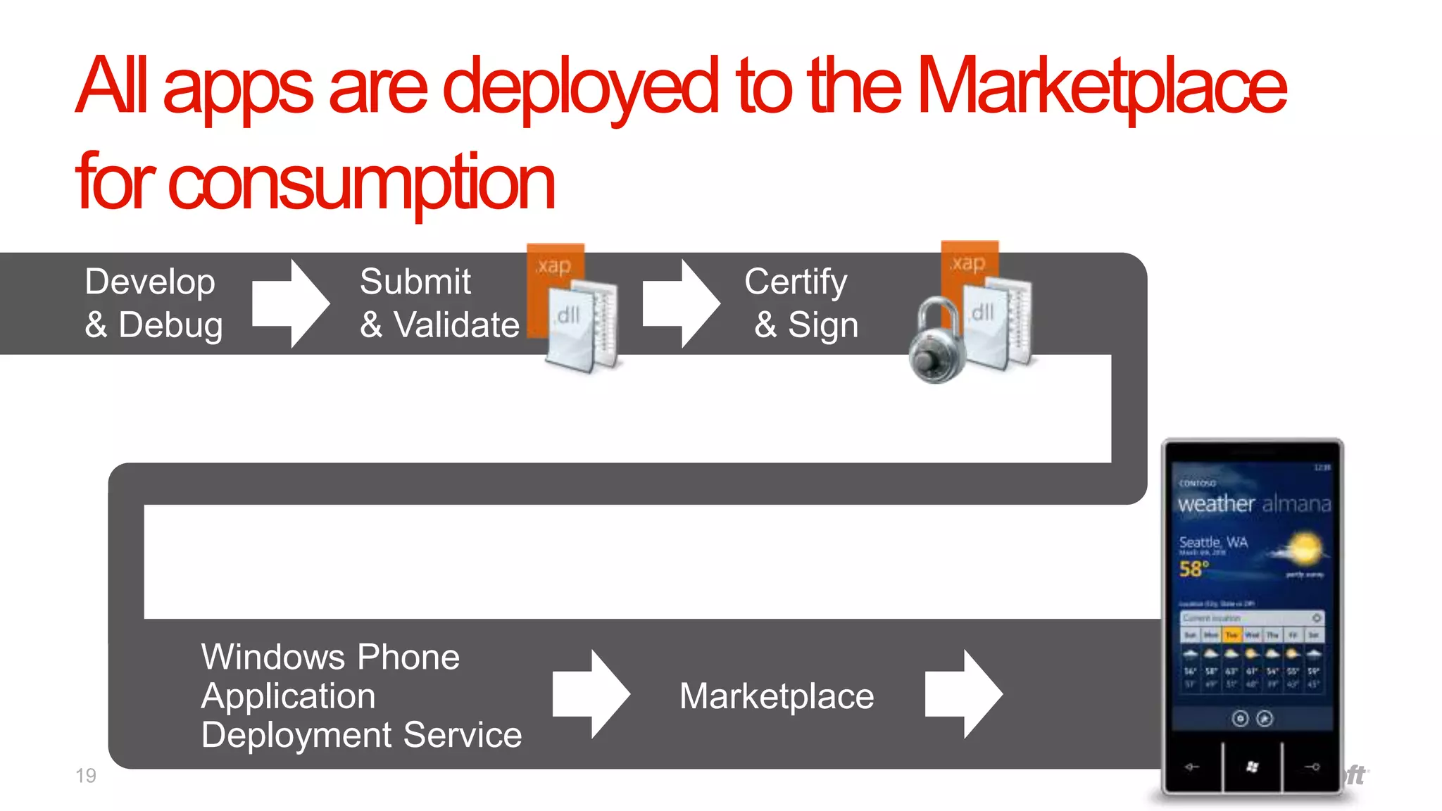 All apps are deployed to the Marketplace
for consumption
Develop      Submit          Certify
& Debug      & Validate      & Sign




     Windows Phone
     Application          Marketplace
     Deployment Service
19
 