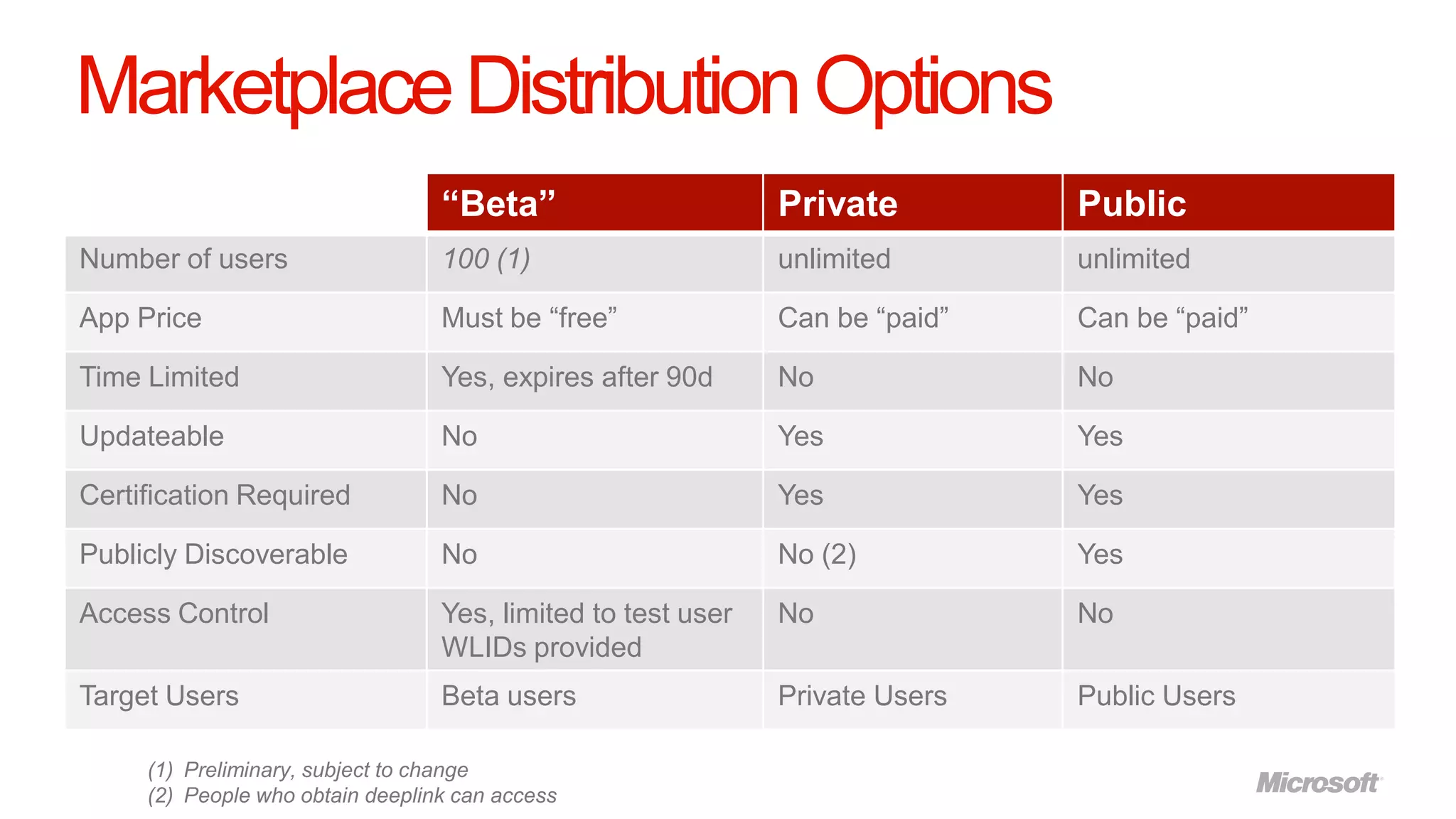 Marketplace Distribution Options
                                  “Beta”                      Private         Public
Number of users                   100 (1)                     unlimited       unlimited

App Price                         Must be “free”              Can be “paid”   Can be “paid”

Time Limited                      Yes, expires after 90d      No              No

Updateable                        No                          Yes             Yes

Certification Required            No                          Yes             Yes

Publicly Discoverable             No                          No (2)          Yes

Access Control                    Yes, limited to test user   No              No
                                  WLIDs provided
Target Users                      Beta users                  Private Users   Public Users

     (1) Preliminary, subject to change
     (2) People who obtain deeplink can access
 