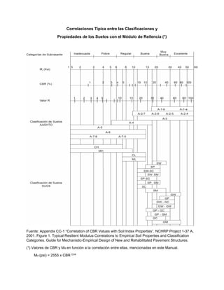 Correlaciones Típica entre las Clasificaciones y
Propiedades de los Suelos con el Módulo de Reilencia (*)
 
 
Fuente: Appendix CC-1 “Correlation of CBR Values with Soil Index Properties”. NCHRP Project 1-37 A,
2001. Figure 1. Typical Resilient Modulus Correlations to Empirical Soil Properties and Classification
Categories. Guide for Mechanistic-Empirical Design of New and Rehabilitated Pavement Structures.
(*) Valores de CBR y MR en función a la correlación entre ellas, mencionadas en este Manual.
MR (psi) = 2555 x CBR 0.64
 