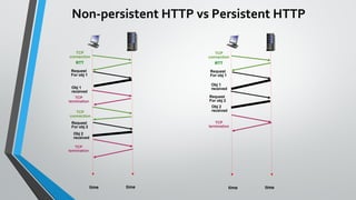 02 - Asassssssspplication Layer (HTTP).pdf