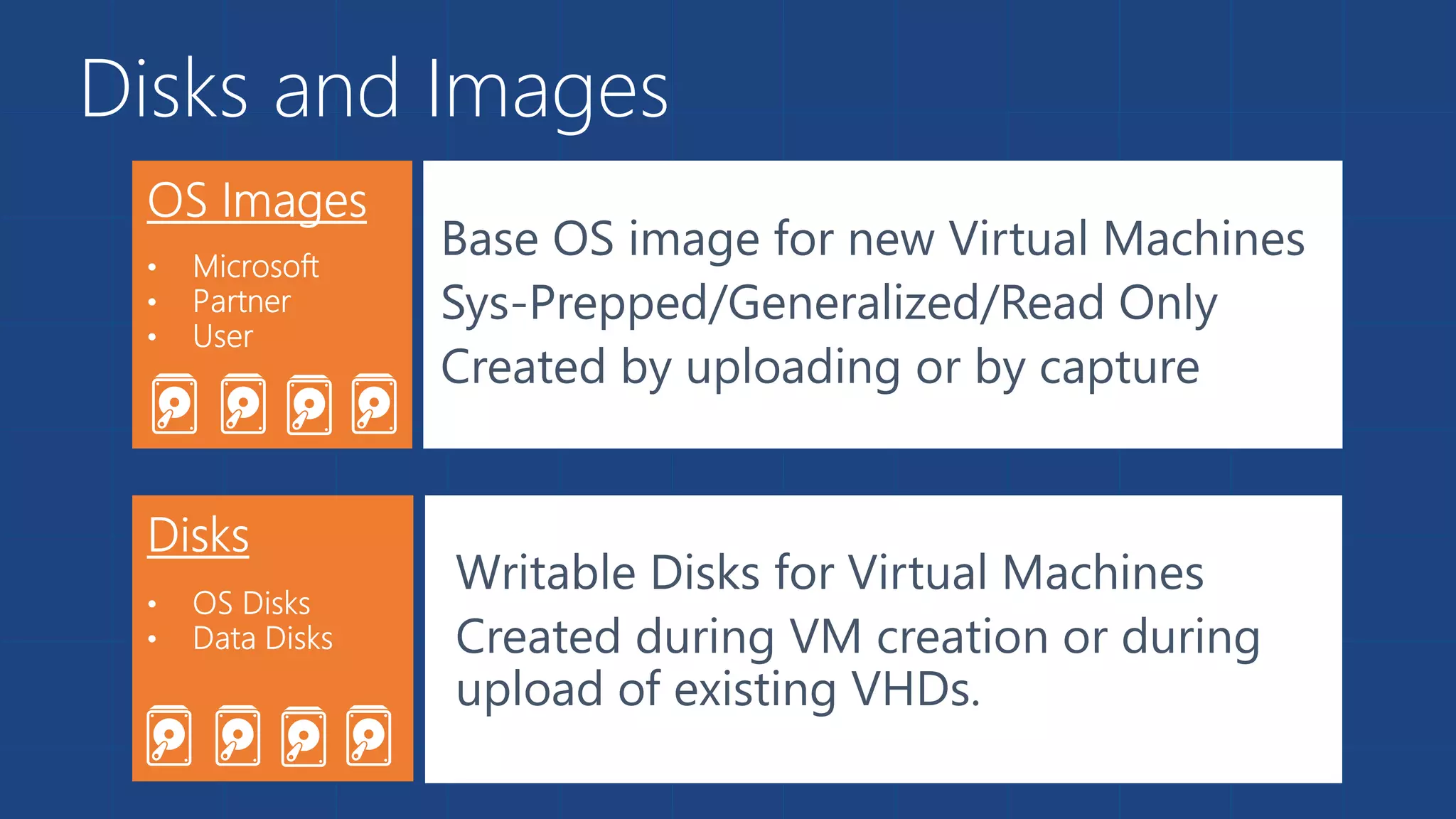 Disks and Images 
Base OS image for new Virtual Machines 
Sys-Prepped/Generalized/Read Only 
Created by uploading or by capture 
Writable Disks for Virtual Machines 
Created during VM creation or during 
upload of existing VHDs. 
 