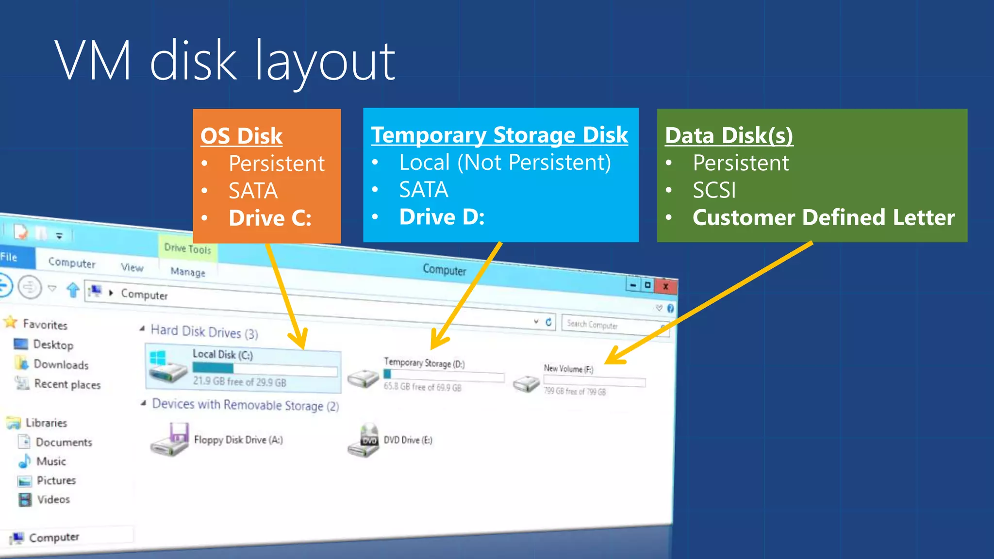 VM disk layout 
 
