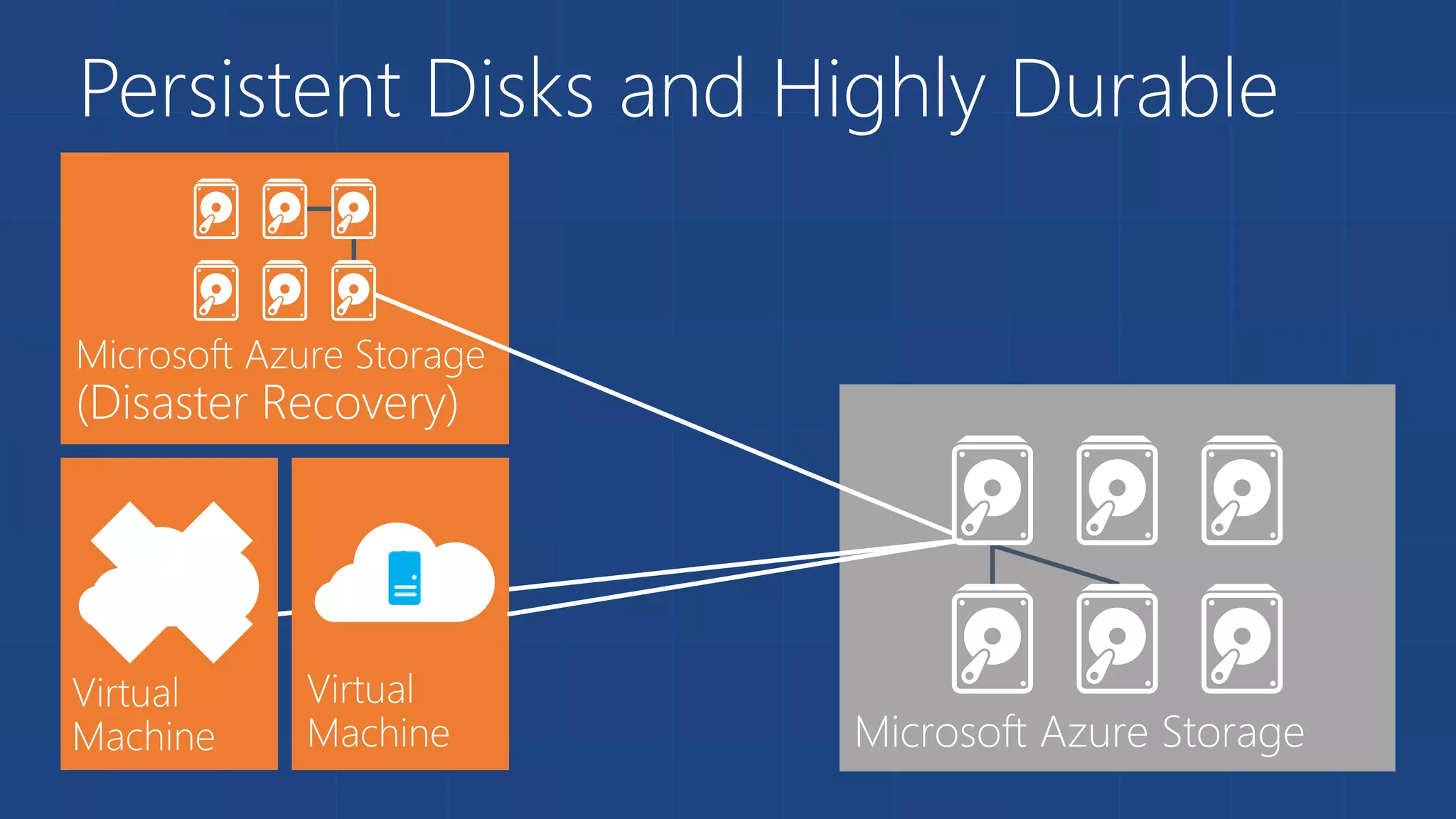 Persistent Disks and Highly Durable 
 