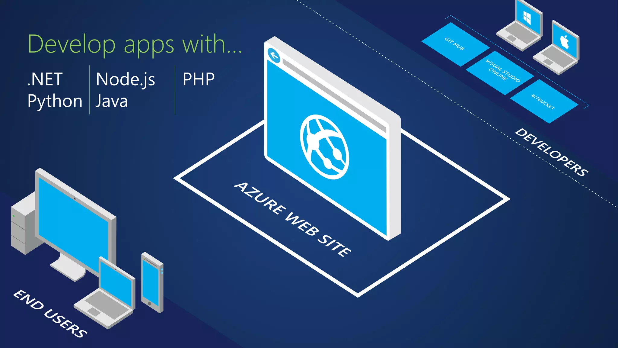 Develop apps with… 
.NET 
Python 
Node.js 
Java 
PHP 
 