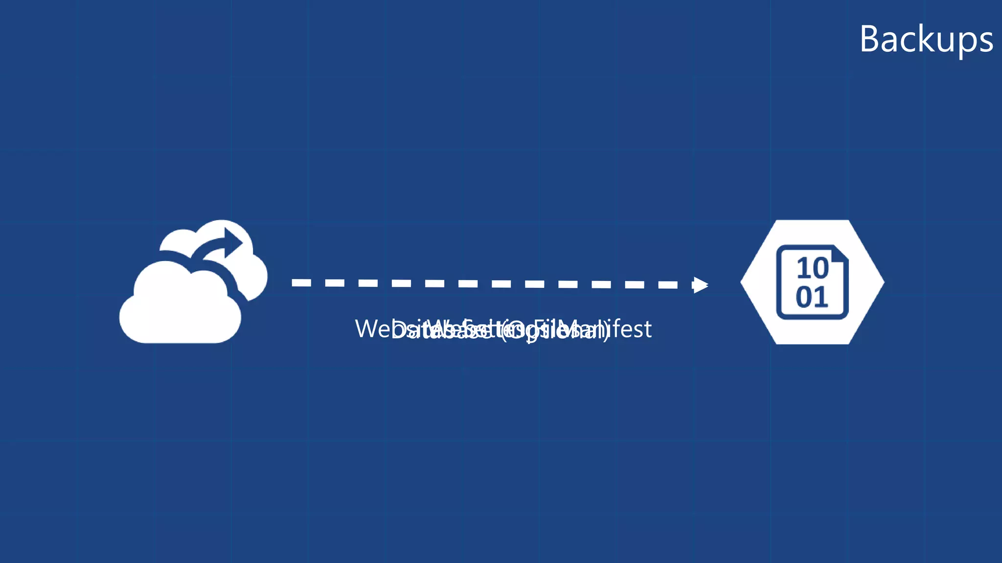 Backups 
WeDbsaittWaebse aSbseseti tt(eiOnsg pFstii loMensaanl)ifest 
 