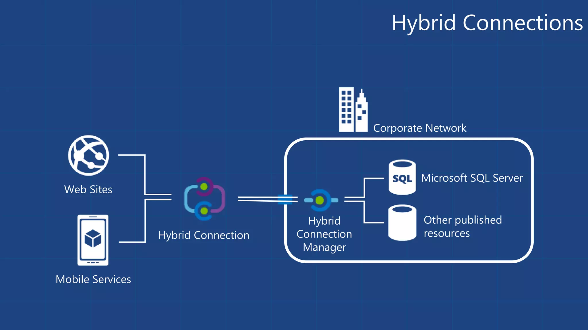 Web Sites 
Mobile Services 
Corporate Network 
Microsoft SQL Server 
Hybrid Connection 
Other published 
resources 
Hybrid 
Connection 
Manager 
Hybrid Connections 
 