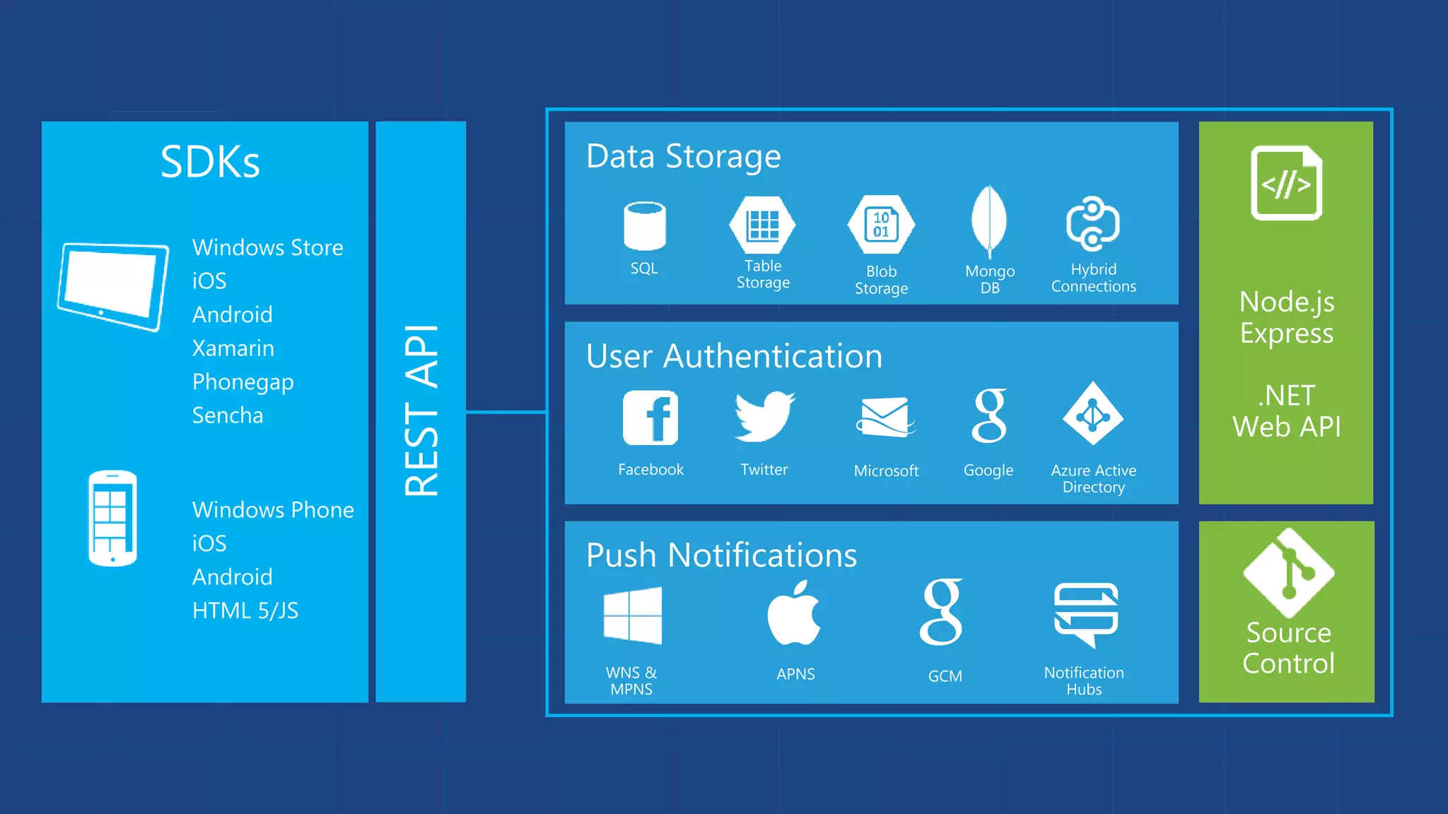 Node.js 
Express 
.NET 
Web API 
SQL Table 
Storage 
Blob 
Storage 
WNS & 
MPNS 
APNS GCM 
Mongo 
DB 
Notification 
Hubs 
Source 
Control 
Facebook Twitter Microsoft Google Azure Active 
Directory 
SDKs 
Windows Store 
iOS 
Android 
Xamarin 
Phonegap 
Sencha 
Windows Phone 
iOS 
Android 
HTML 5/JS 
REST API 
Hybrid 
Connections 
 