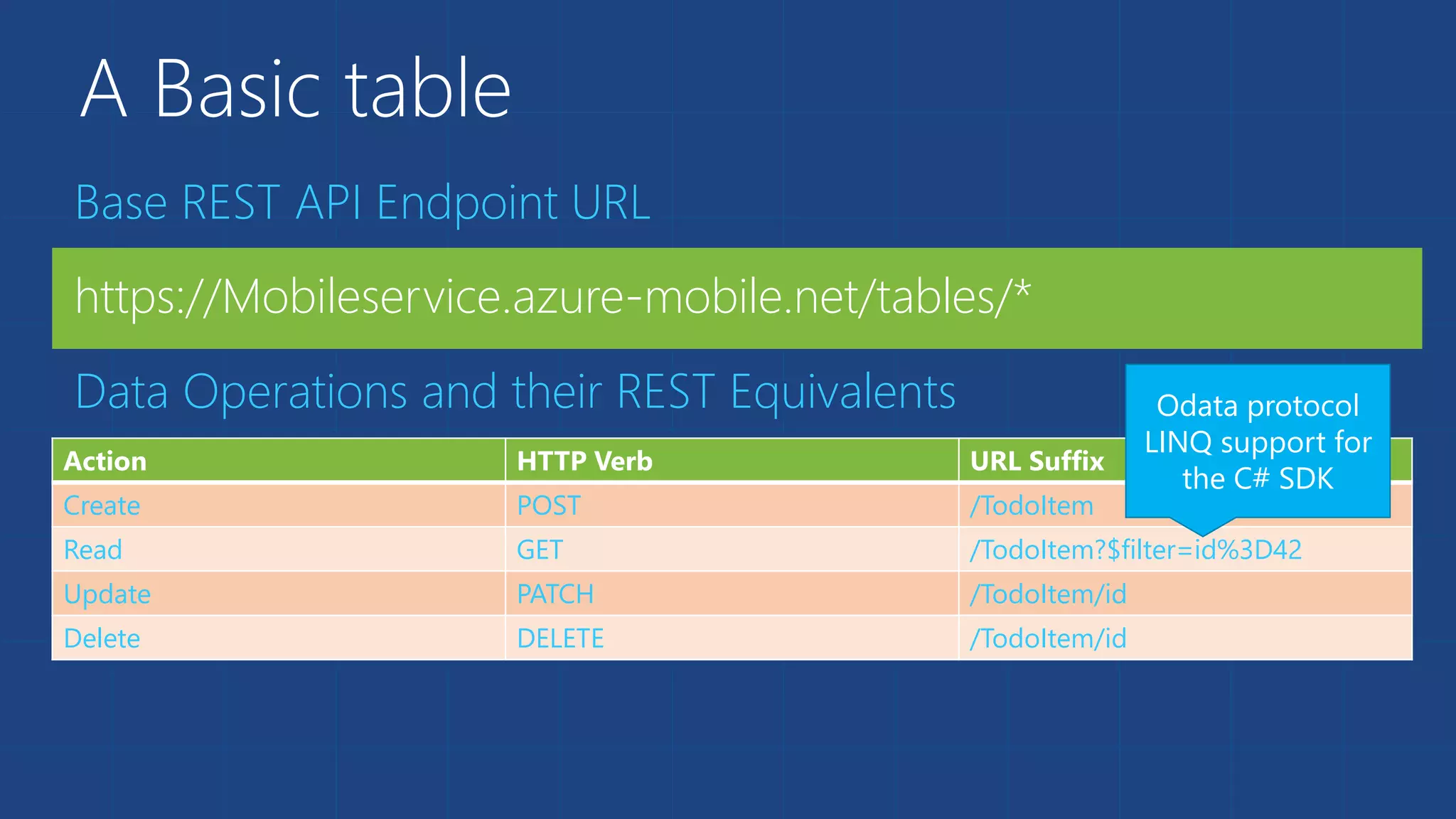 Base REST API Endpoint URL 
https://Mobileservice.azure-mobile.net/tables/* 
Data Operations and their REST Equivalents 
Odata protocol 
LINQ support for 
Action HTTP Verb URL Suffix 
Create POST /TodoItem 
Read GET /TodoItem?$filter=id%3D42 
Update PATCH /TodoItem/id 
Delete DELETE /TodoItem/id 
the C# SDK 
A Basic table 
 
