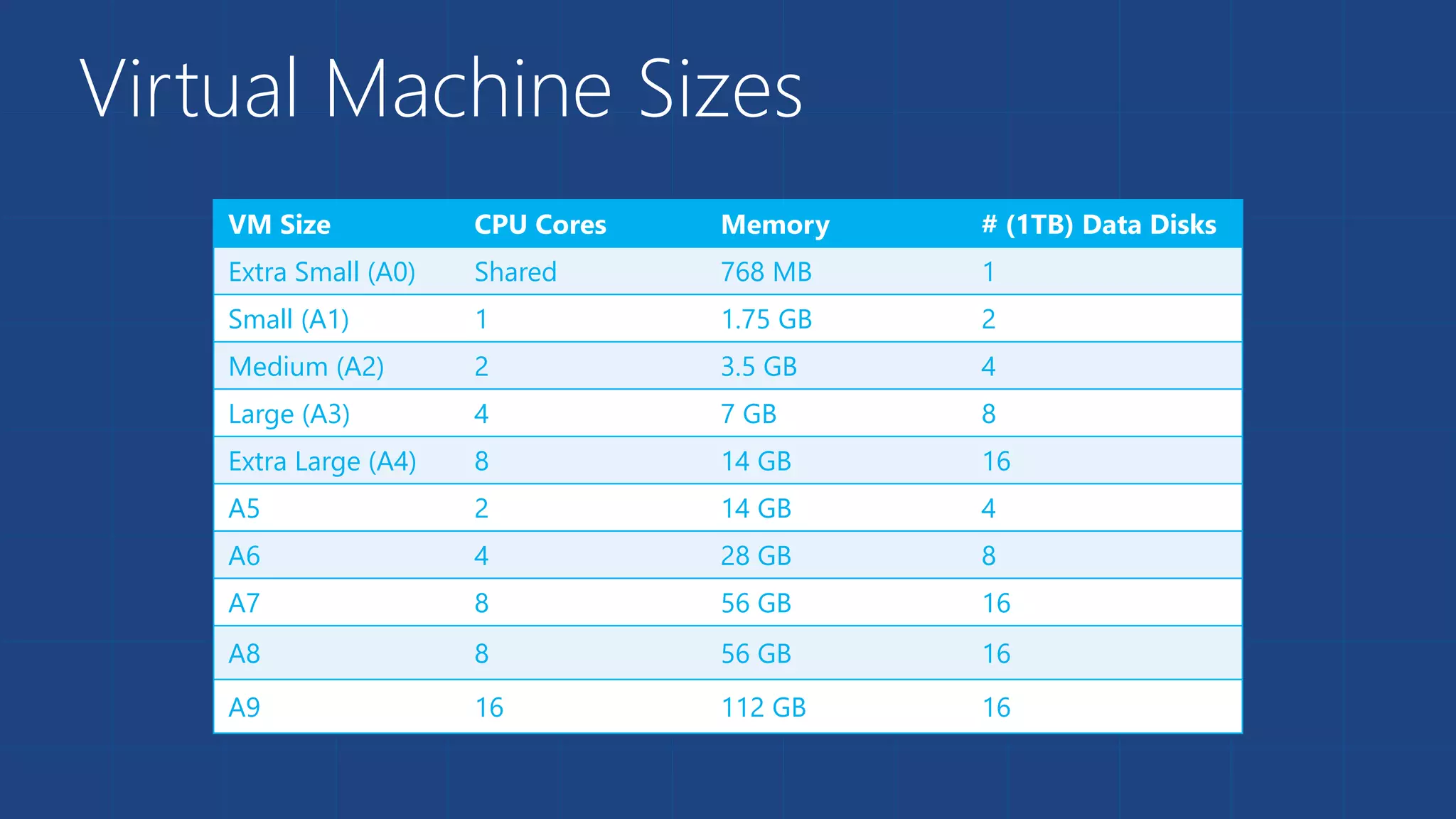 Virtual Machine Sizes 
VM Size CPU Cores Memory # (1TB) Data Disks 
Extra Small (A0) Shared 768 MB 1 
Small (A1) 1 1.75 GB 2 
Medium (A2) 2 3.5 GB 4 
Large (A3) 4 7 GB 8 
Extra Large (A4) 8 14 GB 16 
A5 2 14 GB 4 
A6 4 28 GB 8 
A7 8 56 GB 16 
A8 8 56 GB 16 
A9 16 112 GB 16 
 