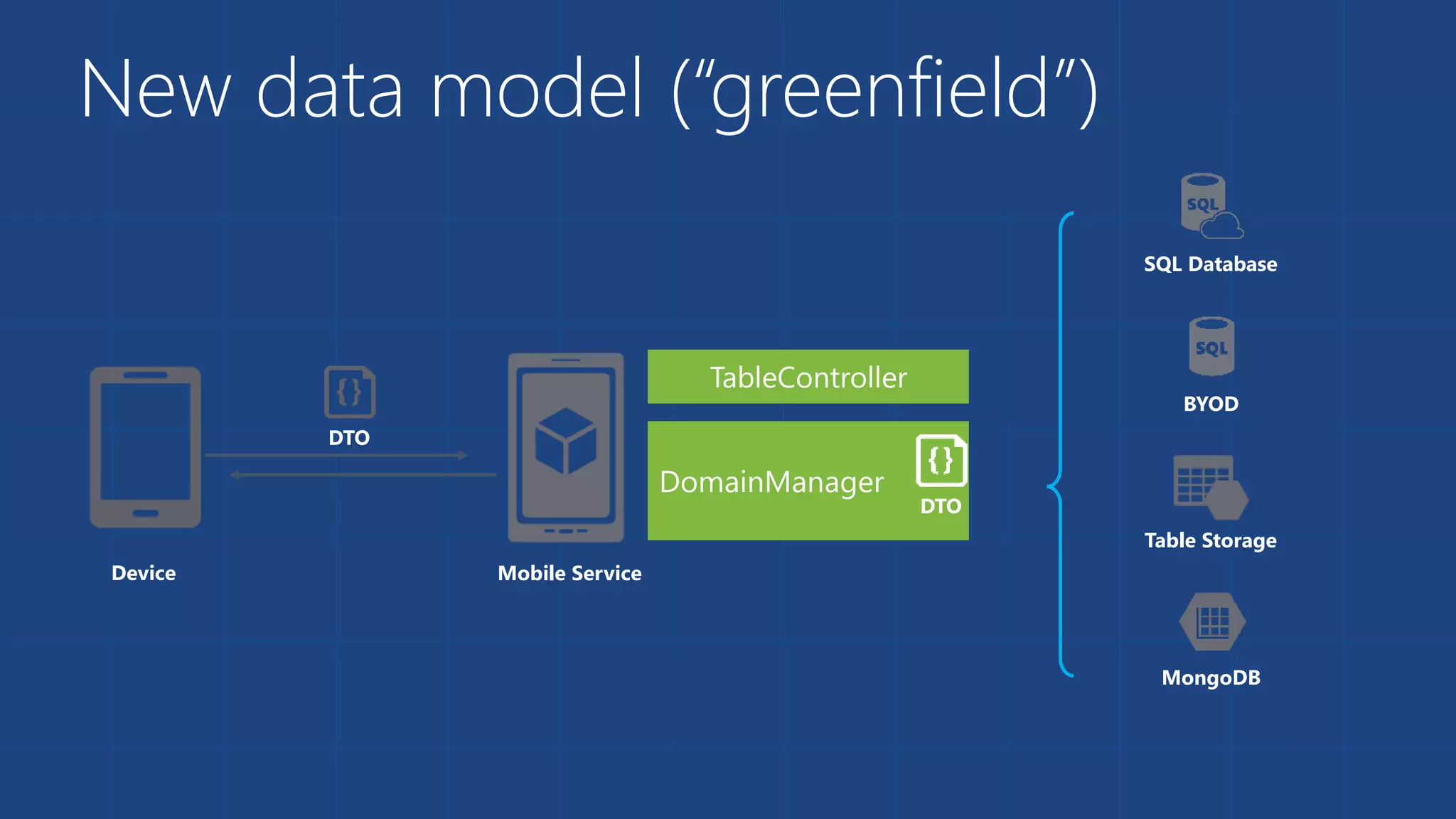 New data model (“greenfield”) 
TableController 
DomainManager 
DTO 
DTO 
Device Mobile Service 
SQL Database 
BYOD 
Table Storage 
MongoDB 
 