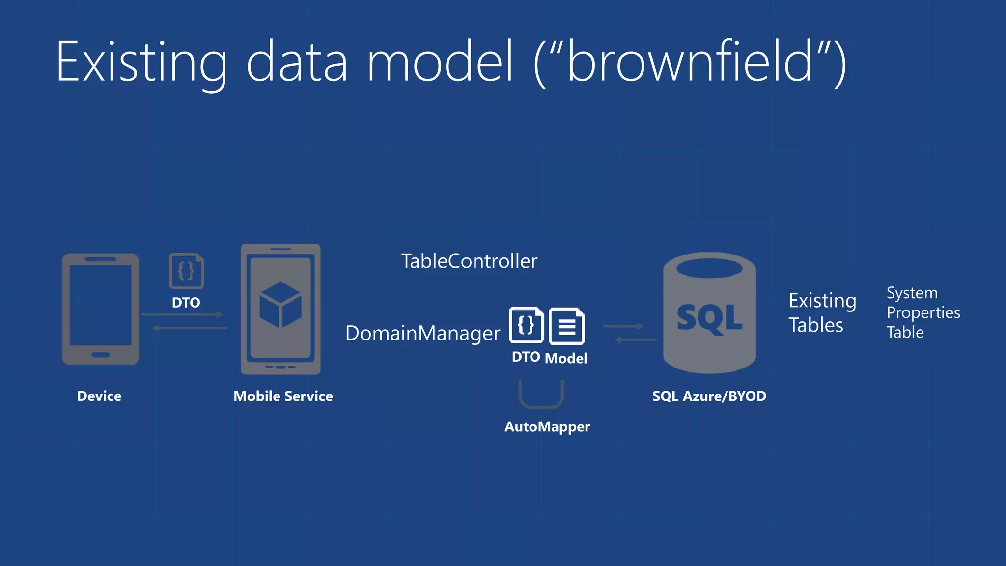 Existing data model (“brownfield”) 
TableController 
DomainManager 
DTO 
DTO 
Device Mobile Service 
Model 
AutoMapper 
SQL Azure/BYOD 
Existing 
Tables 
System 
Properties 
Table 
 