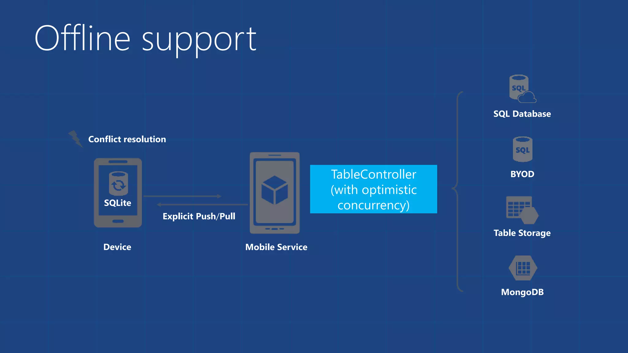 Offline support 
TableController 
(with optimistic 
concurrency) 
Conflict resolution 
Device Mobile Service 
SQL Database 
BYOD 
Table Storage 
MongoDB 
SQLite 
Explicit Push/Pull 
 