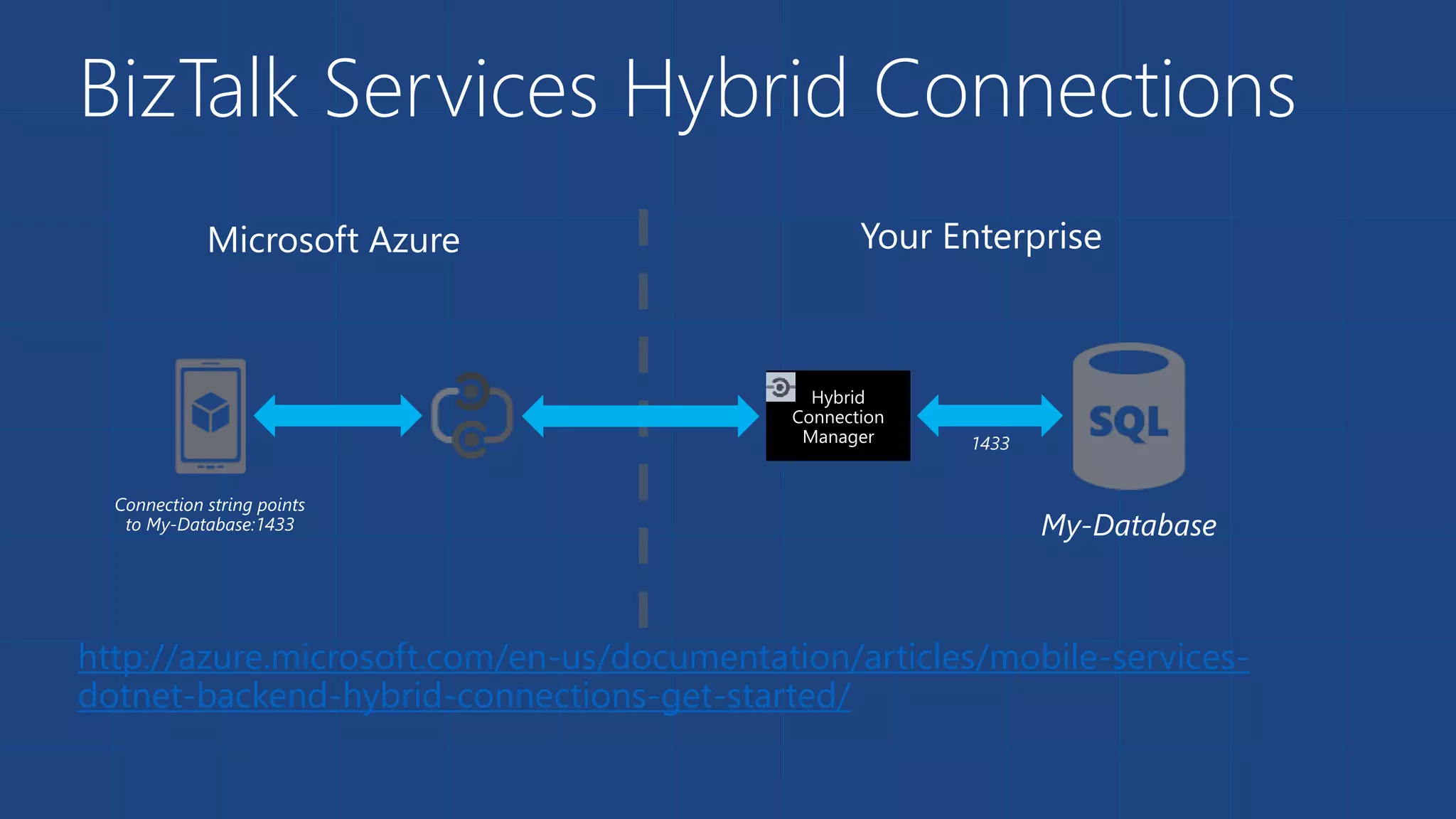 BizTalk Services Hybrid Connections 
Microsoft Azure Your Enterprise 
Connection string points 
to My-Database:1433 
Hybrid 
Connection 
Manager 
My-Database 
1433 
http://azure.microsoft.com/en-us/documentation/articles/mobile-services-dotnet- 
backend-hybrid-connections-get-started/ 
 