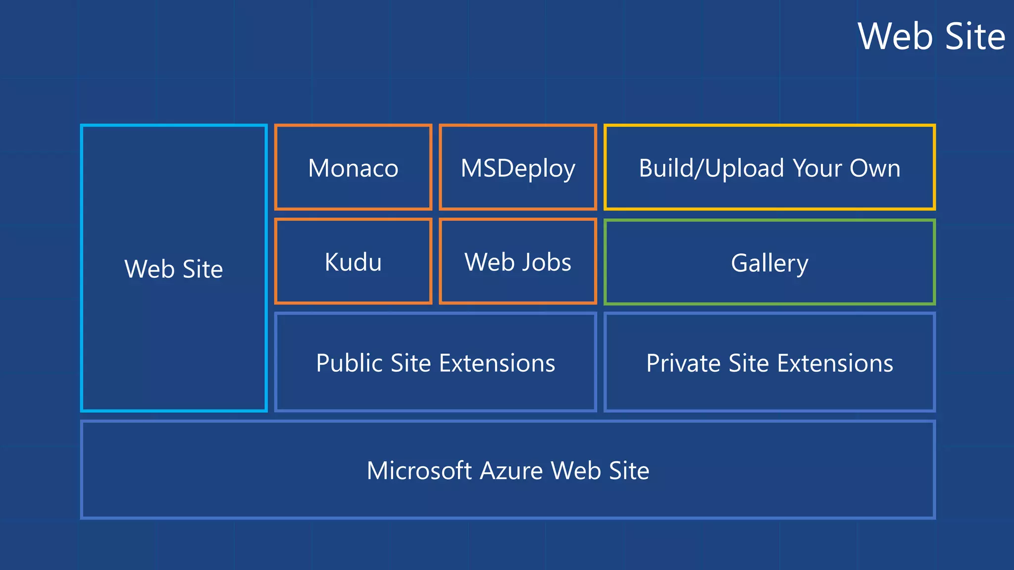 Web Site 
Monaco MSDeploy Build/Upload Your Own 
Web Site Kudu Web Jobs 
Public Site Extensions Private Site Extensions 
Microsoft Azure Web Site 
Gallery 
 