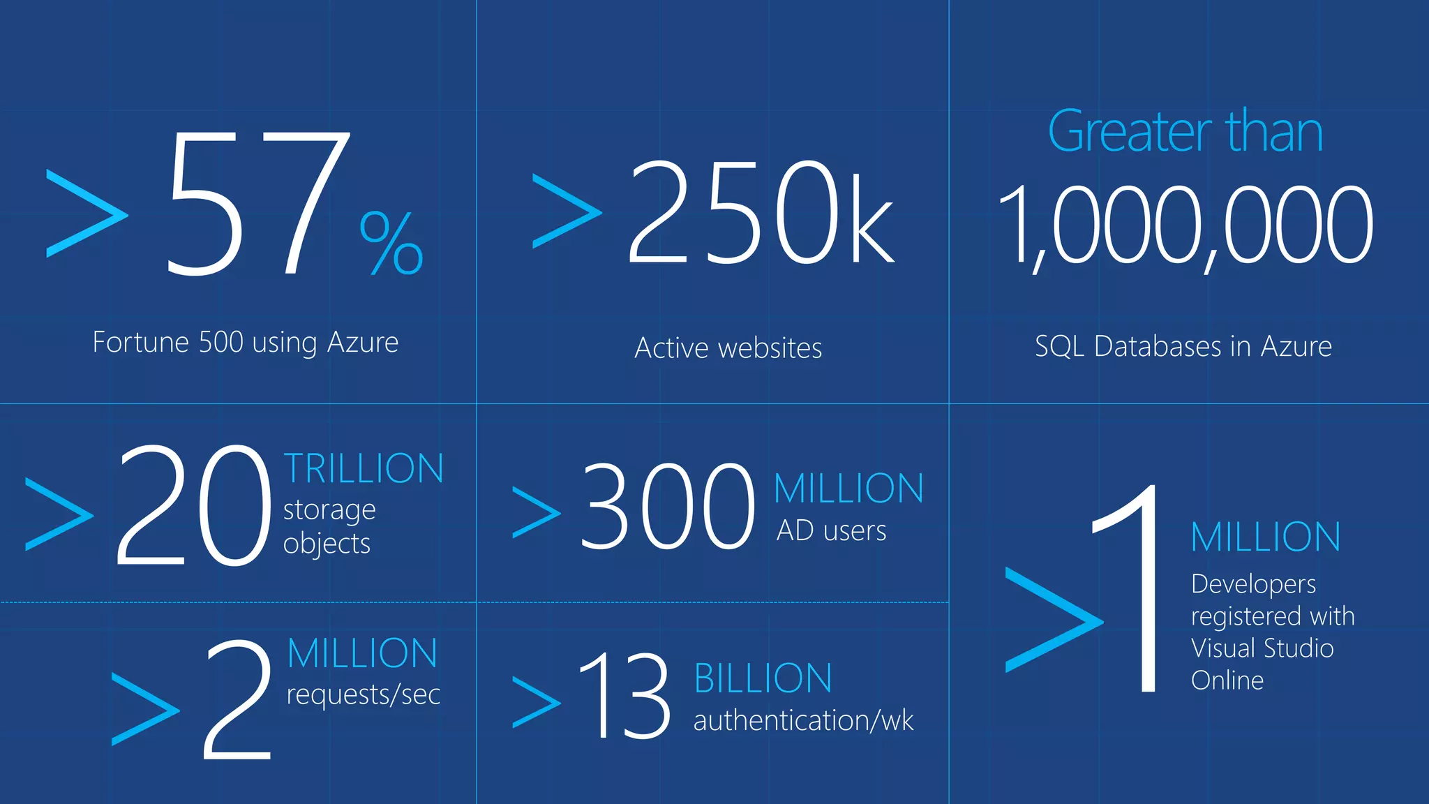 >57% >250k 
Fortune 500 using Azure 
Active websites 
Greater than 
1,000,000 
SQL Databases in Azure 
>20TRILLION 
storage 
objects >300MILLION 
AD users 
>1MILLION 
requests/sec >2 MILLION 
>13 BILLION 
authentication/wk Developers 
registered with 
Visual Studio 
Online 
 