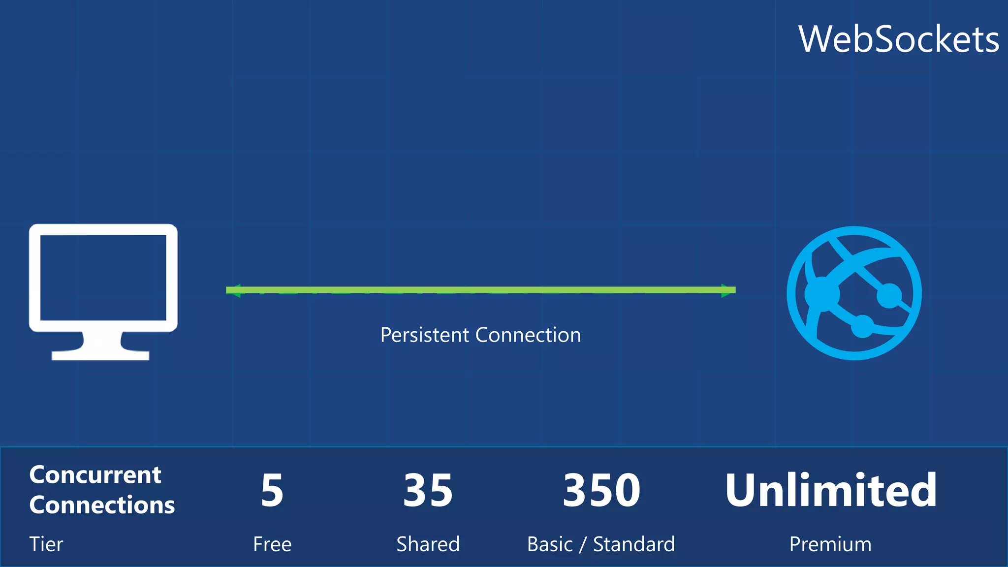 WebSockets 
5 Concurrent 
Connections 
Tier Free 
Persistent Connection 
35 
Shared 
350 
Unlimited 
Basic / Standard Premium 
 