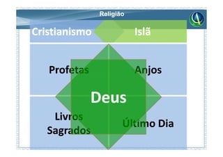 Religião


Cristianismo              Islã


   Profetas               Anjos

              Deus
    Livros
                      Último Dia
   Sagrados
 