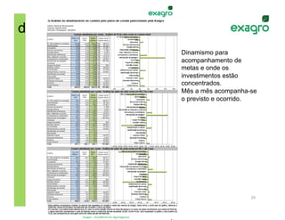 dS
     Dinamismo para
     acompanhamento de
     metas e onde os
     investimentos estão
     concentrados.
     Mês a mês acompanha-se
     o previsto e ocorrido.




                         24	
  
 