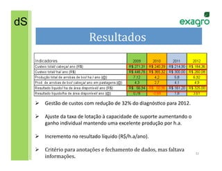 dS
                                      Resultados	
  
                                                	
  




       Gestão	
  de	
  custos	
  com	
  redução	
  de	
  32%	
  do	
  diagnósLco	
  para	
  2012.	
  

       Ajuste	
  da	
  taxa	
  de	
  lotação	
  à	
  capacidade	
  de	
  suporte	
  aumentando	
  o	
  
        ganho	
  individual	
  mantendo	
  uma	
  excelente	
  produção	
  por	
  h.a.	
  

       Incremento	
  no	
  resultado	
  líquido	
  (R$/h.a/ano).	
  

       Critério	
  para	
  anotações	
  e	
  fechamento	
  de	
  dados,	
  mas	
  faltava	
  
                                                                                                           32	
  
        informações.	
  
 