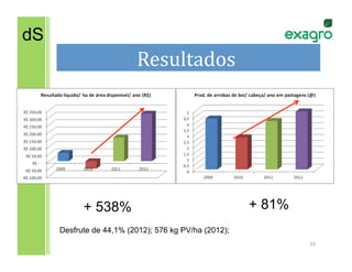 dS
                         Resultados	
  
                                   	
  




           + 538%                                     + 81%
     Desfrute de 44,1% (2012); 576 kg PV/ha (2012);
                                                              33	
  
 